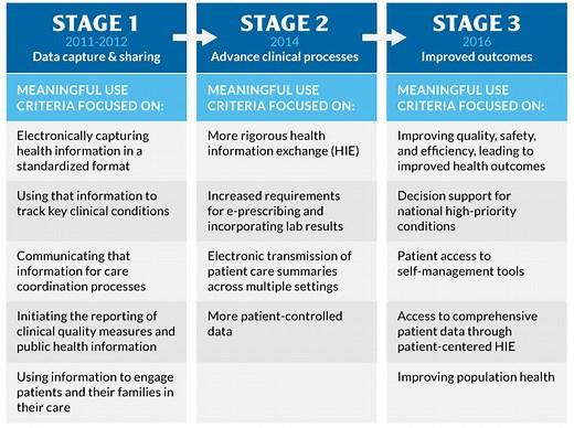 HITECH ACT AND EHR MEANINGFUL USE