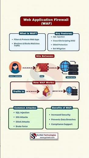 What is WAF? | Web Application Firewall Explained