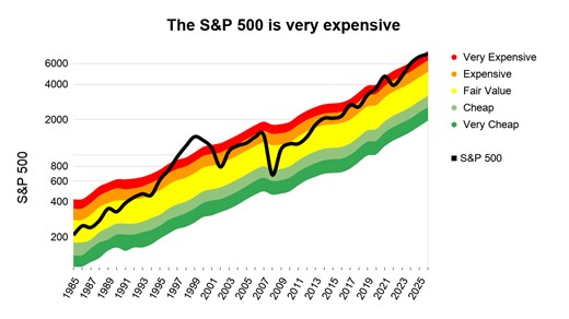 My S&P 500 forecast for 2026
