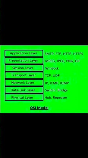 OSI Model Explained | 7 Layers of Networking with Examples