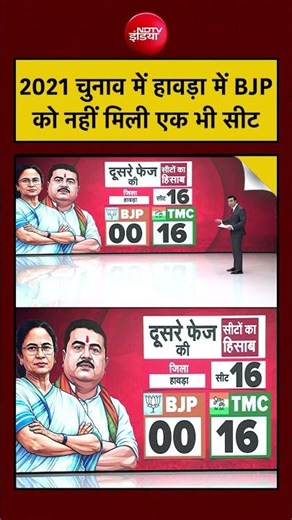 Syed Suhail | West Bengal Election 2026 | 2021 चुनाव में हावड़ा में BJP को नहीं मिली एक भी सीट