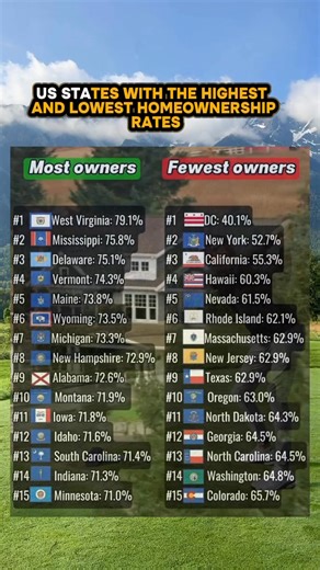 373 reactions · 29 shares | US STATES WITH THE HIGHEST AND LOWEST HOMEOWNERSHIP RATES. #usa #usalife #lifeinusa #delaware #vermont #alabama #newyork #hawaii #texas #california #homeownership #fblifestyle | Anarick Dalziell | Facebook
