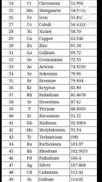 Elements name 1 to 50 # 1 to 50 Element names and symbols #