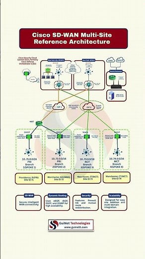 Cisco SD-WAN Multi-Site Architecture Explained