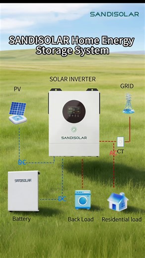 🏡 Power Your Home, Naturally. Meet the SANDISOLAR Home Energy Storage System! This is how a smart, clean energy system works — and why more families are choosing SANDISOLAR for their homes. ☀️ Solar panels capture sunlight → DC power flows to the inverter 🔋 Battery stores excess energy for night or cloudy days ⚡ Inverter converts DC to AC — powering your home 🔌 Grid connection provides backup or feeds surplus energy back Whether you're off-grid, grid-tied, or using hybrid power — this system 