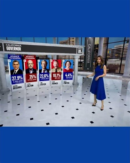 BREAKING NEWS: Steve Hilton Advances in California Primaries to face Xavier Bacerra to be Governor
