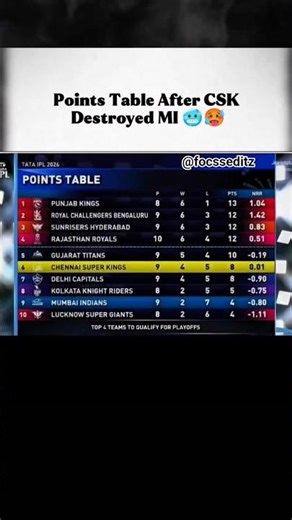 The latest points table after 44th IPL Match #ipl2026 #shortsfeed #shorts