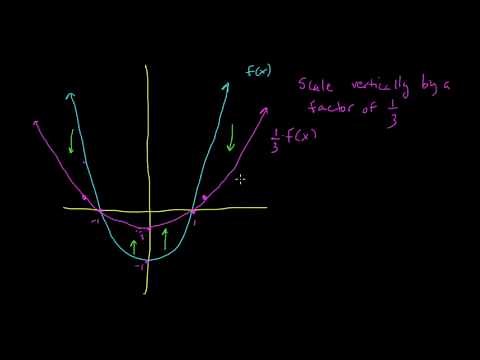 Transformations of graphs - Scaling