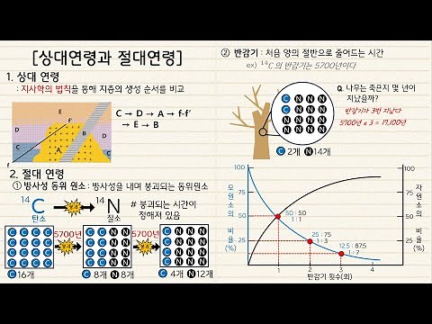 [지구과학1] 11차시￨상대연령￨절대연령￨반감기