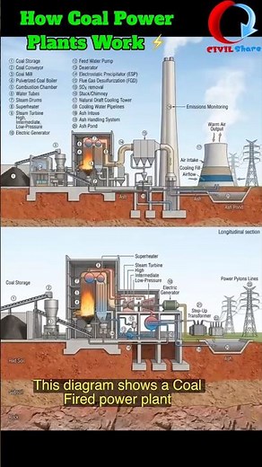 How a Coal-Fired Power Plant Works | Step-by-Step Explanation with Diagram |CIVIL Share |