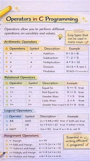 C Operators Explained in 60 Seconds 🔥 | Types + Examples | C Programming #shorts