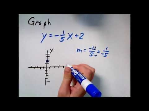 Graphing a line given its equation in slope intercept form, Fractional slope