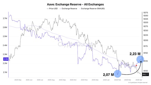 Aave exchange reserves jump to 2.23M AAVE as sentiment weakens | CryptoQuant