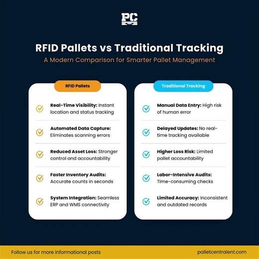 RFID Pallets vs Traditional Tracking — Which Is Smarter?