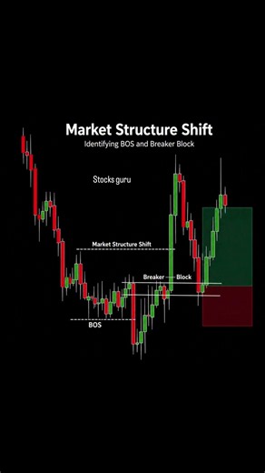 Market Structure Shift (MSS) Explained | Smart Money Concept Trading Strategy