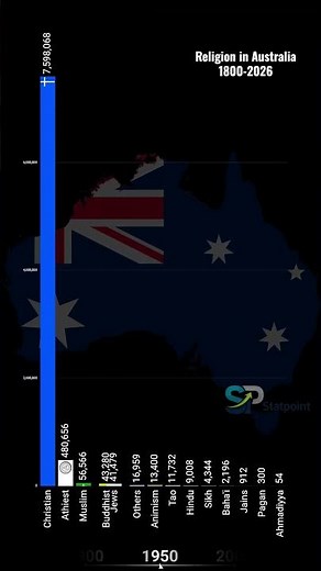 Rise of Atheism in Australia | 1800–2026 | StatPoint