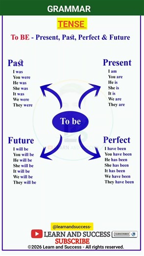 TENSE | PRESENT, PAST TENSE | BASIC TENSES | SENTENCE | EXAMPLES | VERB FORMS