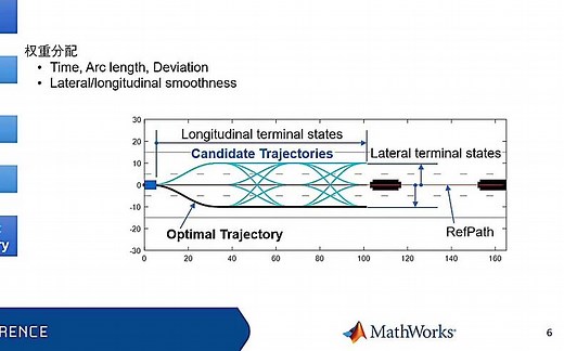 基于MATLAB和simulink的车道变换与代客泊车应用中的规划与控制开发
