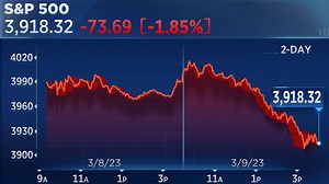S&P 500 closes 1.8% lower as bank stocks succumb to pressure, Dow sheds more than 500 points: Live updates