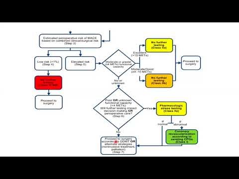Anaesthesia for cardiac patient posted for non- cardiac surgery | ACC/AHA | STEP WISE APPROACH