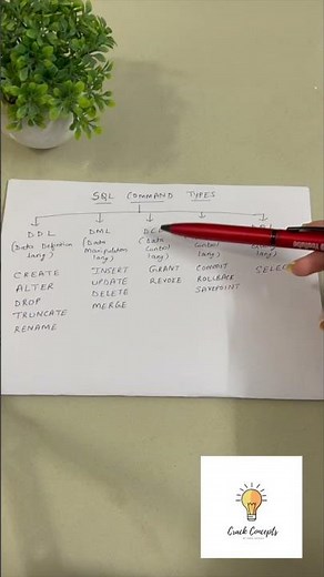 Revise SQL Command Types in 60 seconds #youtubeshorts #shorts #sql