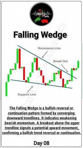Falling Wedge Pattern | Bullish Trading Opportunities #trading #stockmarketchart