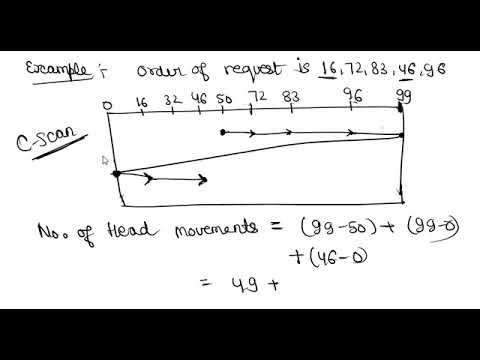 C SCAN Disk Scheduling Algorithm Explained briefly
