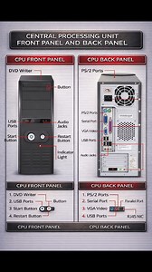 Central Processing front pannel and back pannel #CPU #education #computer #hardware #window #mouse #windows | NECI Computer Institute