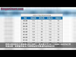 年齡血壓對照表，每人都應該存一份！