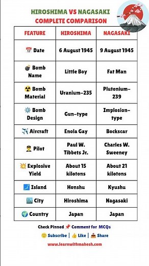 Hiroshima vs Nagasaki | Comparison | Little Boy vs Fat Man | Important GK & MCQs #staticgk #history
