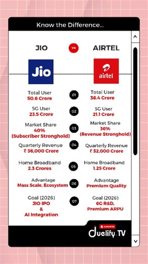Jio vs Airtel | India’s Telecom Giants Compared | Duelify TV Reliance Jio and Bharti Airtel dominate India’s telecom market. This Reels comparison breaks down pricing, network reach, 5G rollout, subscriber base, and overall service quality. In this video, you’ll discover Subscriber base comparison 4G & 5G network coverage Internet speed and reliability Pricing strategy and plans Rural vs urban network strength Parent companies and market strategy From data revolution to premium network positioni