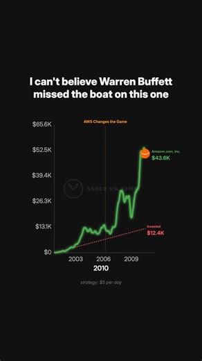 The $100 Billion Mistake: Why Warren Buffett Ignored Amazon