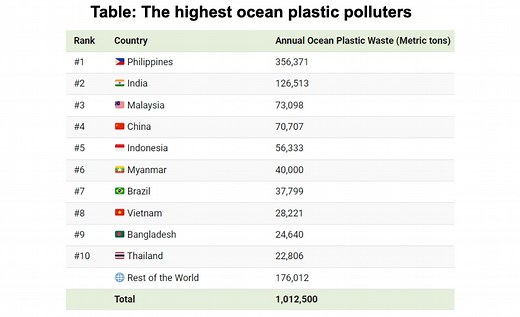 How the ASEAN region's plastic pollution is being defeated