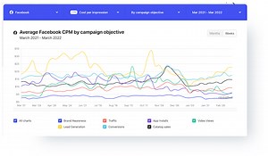 How Much Do Facebook Ads Cost in 2022?