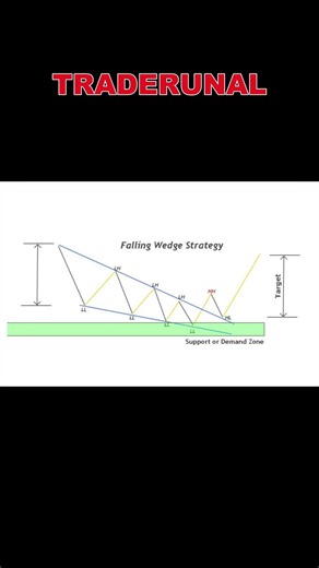 falling wedge strategy #shortvideo #trading #bullish #chartpatterns