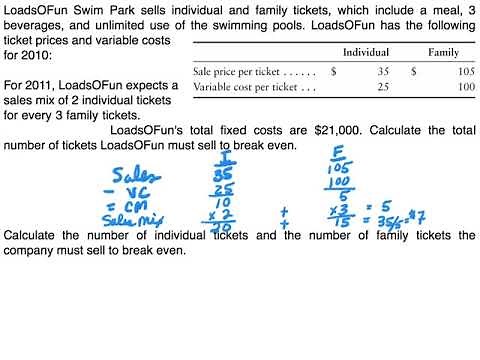 Cost-Volume-Profit Analysis - Sales Mix and Weighted Average Contribution Margin