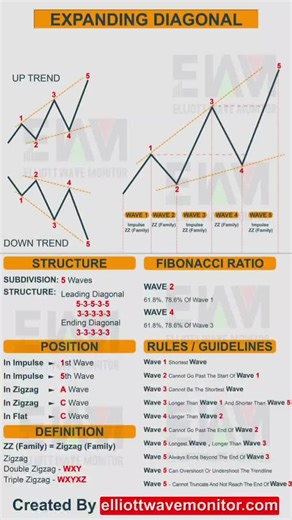 Learn Everything About Contracting Diagonal & Expanding Diagonal #elliottwave | #Elliottwaves | #elliottwavetrading | #elliottwavestrading | #Elliottwavetheory | #Elliottwaveprinciple | #forex | #investing | #tradingforex