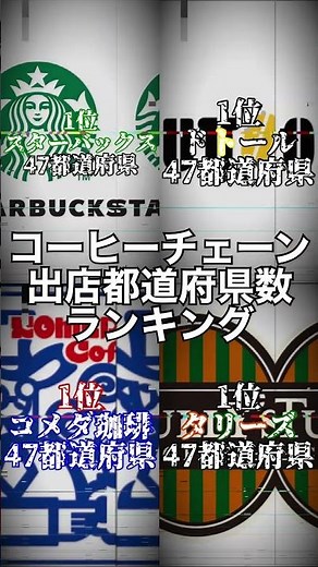 コーヒーチェーン店ランキングTOP8出店都道府県数ランキング！ #比較 #ランキング #スタバ #ドトール #コメダ珈琲 #タリーズ ￼￼