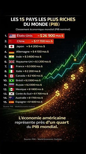 Les 15 Pays les Plus Riches du Monde (PIB 2024) 💰