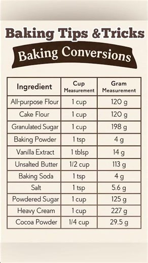 Baking Conversion Chart | Cups to Grams | Perfect for Beginners & Home Bakers#cake#shorts#viral