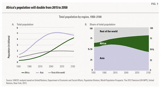 6 numbers that prove the future is African