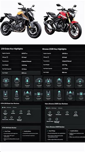Duke 250 vs Xtreme 250R | Power, Price & Performance
