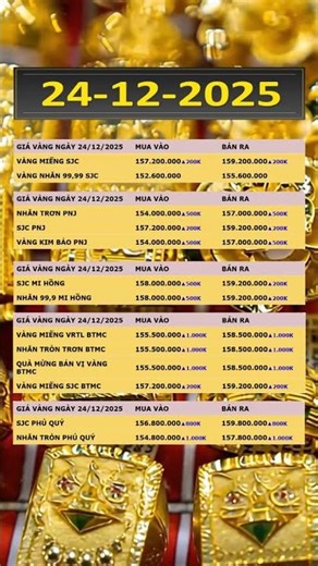 The price of 9999 SJC gold increased sharply across the board today, December 24, 2025.