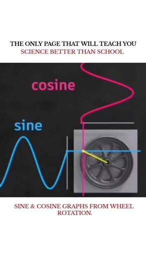 UNIVERSE | SCIENCE | TECHNOLOGY on Instagram: "Sine & Cosine Graphs From Wheel Rotation 🛞📈 When a wheel rolls or rotates, a single point on its edge moves in a smooth, repeating pattern. If you track that point vertically, its motion forms a sine wave. Track it horizontally, and you get a cosine wave. As the wheel completes one full rotation (360° or 2π radians), the sine and cosine graphs complete one full cycle. This is why trigonometric graphs perfectly describe rotational motion, sound wav