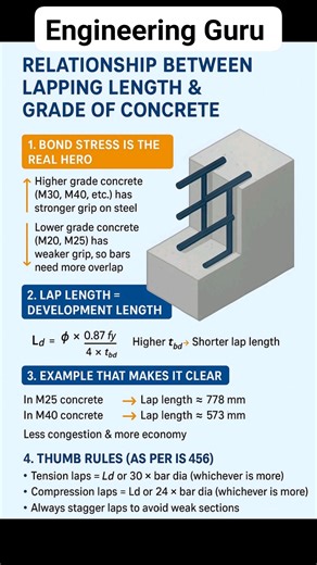 How to calculate lap Lenght #construction #knowledge #project #information #instagramreels #viralvideochallenge #facebookviral #fblifestyle | Engineering GURU