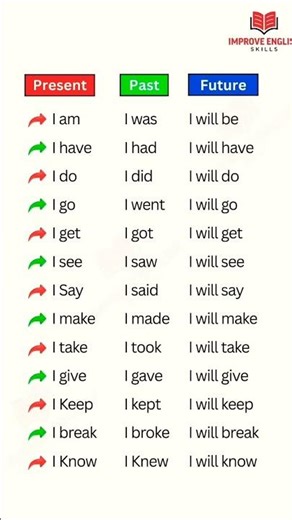 New pattern learn tenses English #englishshorts #spokenenglish #speakconfidentenglish #englishshorts
