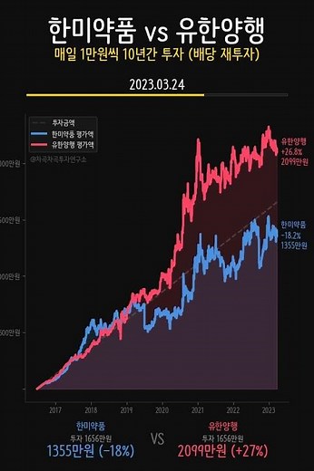 한미약품 vs 유한양행 10년 적립… 신약 명가의 진짜 승자는? 💊