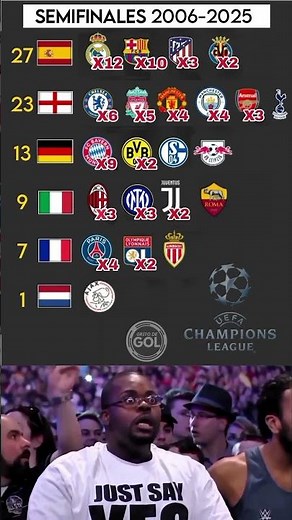 Clubs With Most UCL Semifinals (2006–2025)🏆🔥