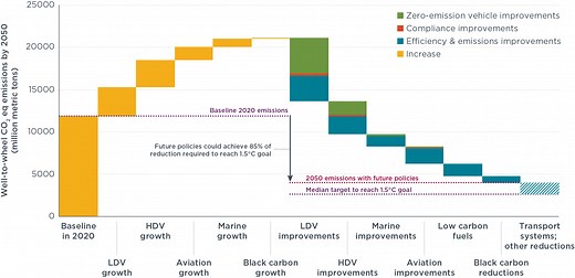 A strategy to decarbonize the global transport sector by 2050, explained - International Council on Clean Transportation