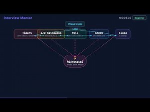 What is the Event Loop in Node.js? Explained in 90 Seconds